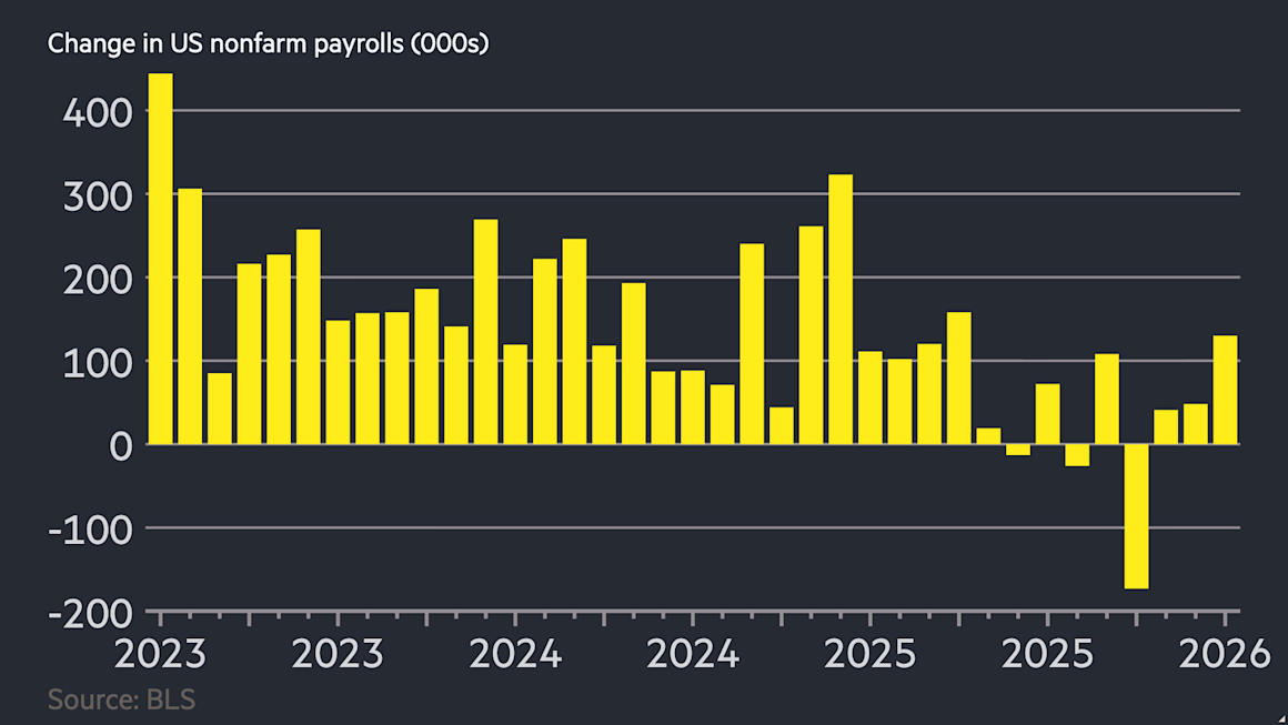US economy far outstrips expectations to add 130,000 jobs in January