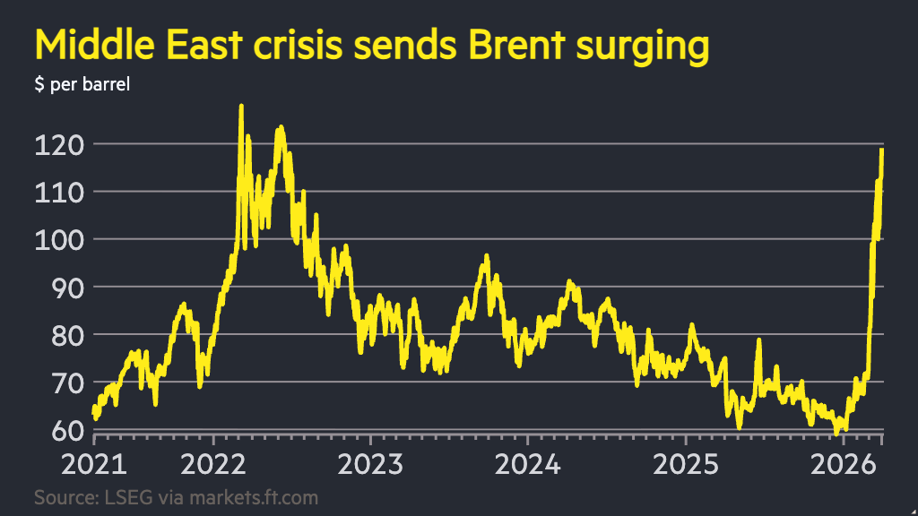 Oil soars 60% in March as Middle East crisis chokes energy supplies
