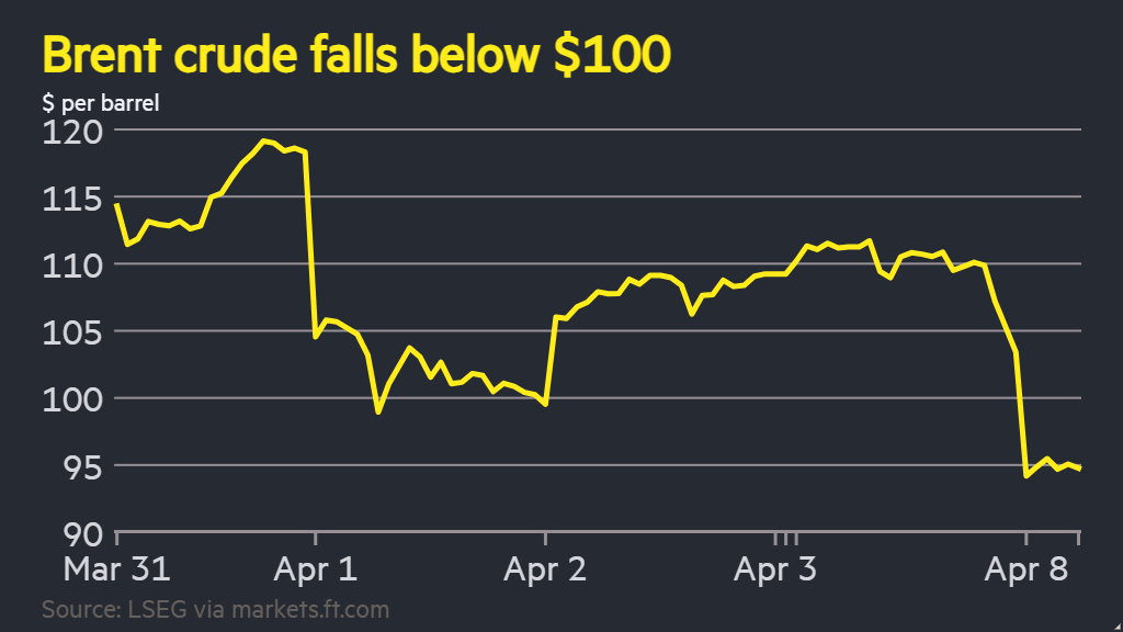Oil tumbles and stocks surge after Iran ceasefire agreed
