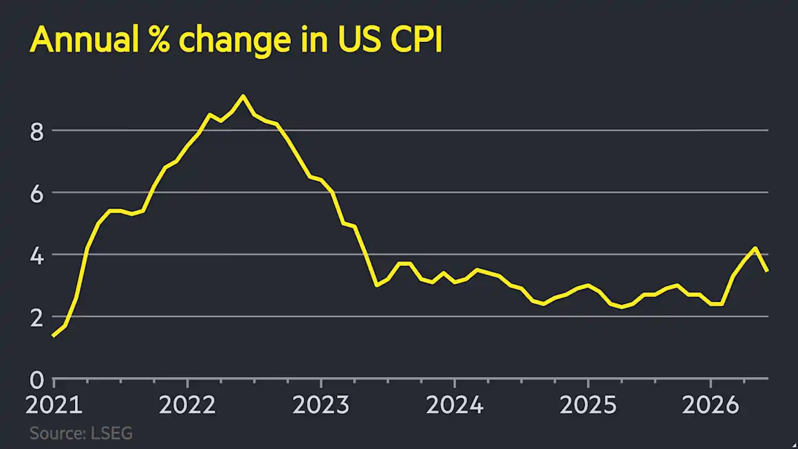 US inflation fell more than expected to 3.5% in June as petrol prices tumbled